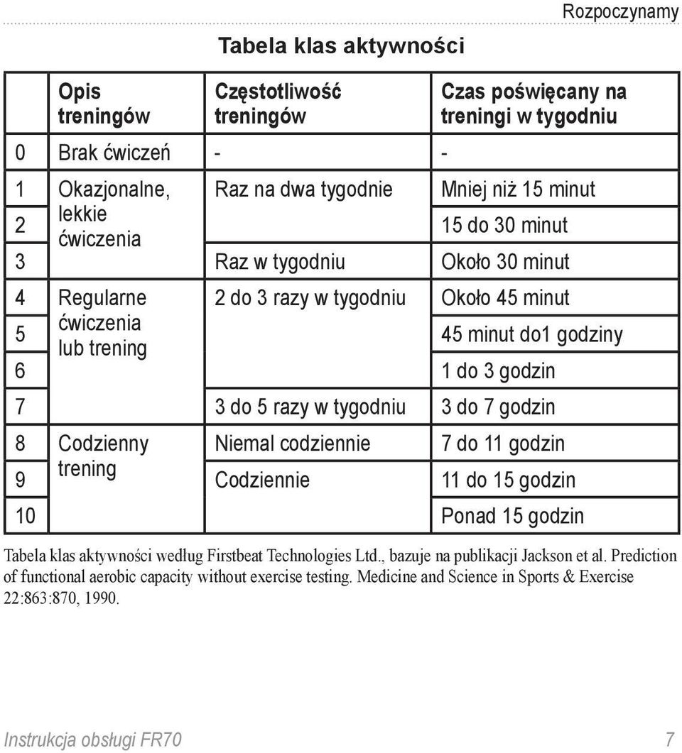 razy w tygodniu 3 do 7 godzin 8 Codzienny Niemal codziennie 7 do 11 godzin 9 trening Codziennie 11 do 15 godzin 10 Ponad 15 godzin Tabela klas aktywności według Firstbeat Technologies Ltd.