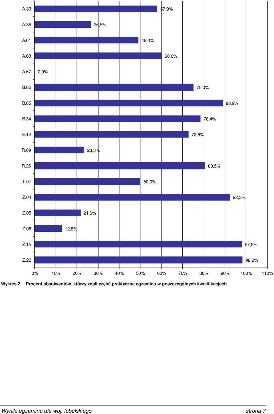20 98,2% 0% 10% 20% 30% 40% 50% 60% 70% 80% 90% 100% 110% Wykres 2.