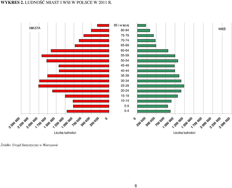 1 000 000 750 000 500 000 250 000 0 Liczba ludności WIEŚ 2 250 000 2 500 000 2 000 000 1 250 000 1 500 000 1