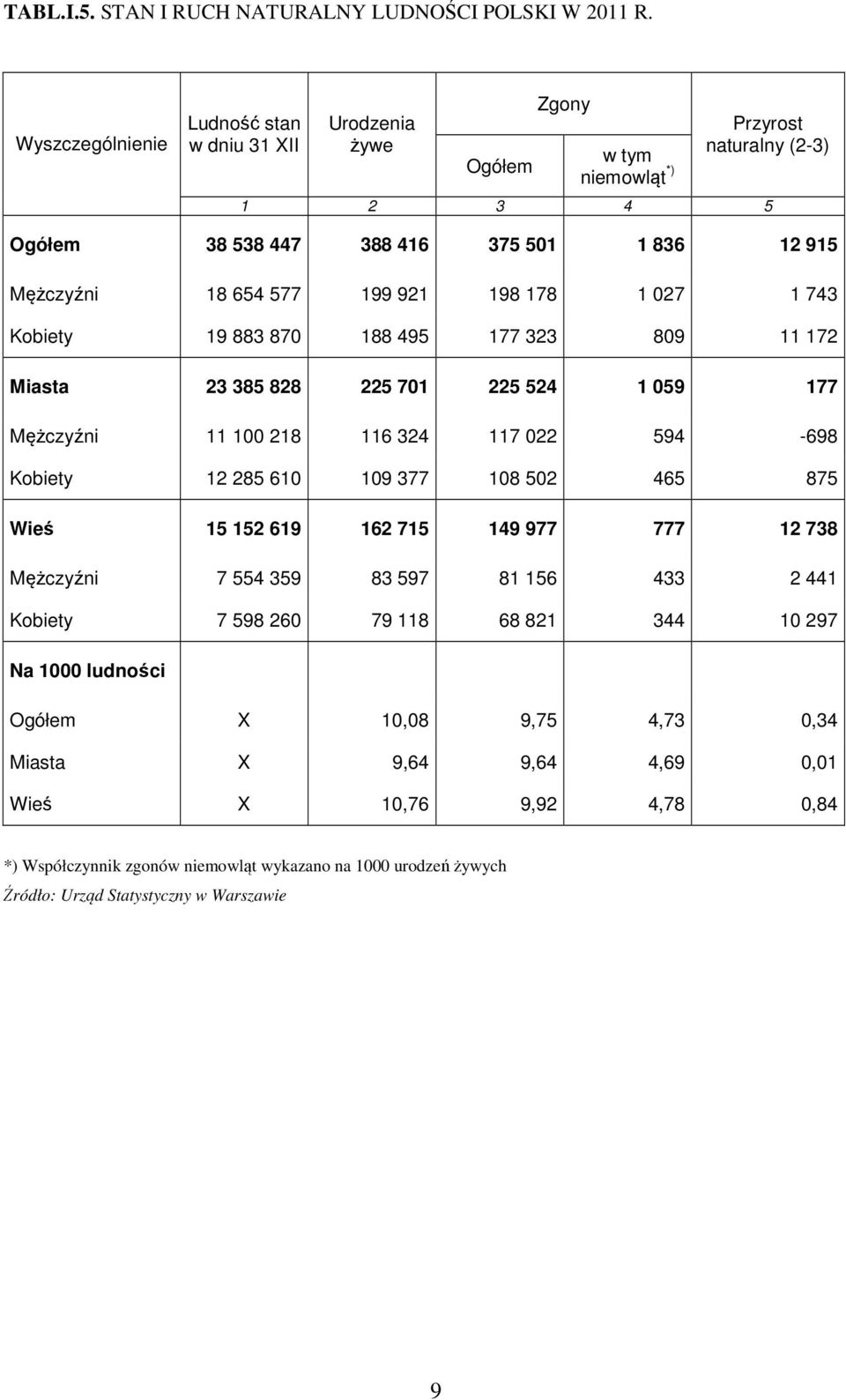 921 198 178 1 027 1 743 Kobiety 19 883 870 188 495 177 323 809 11 172 Miasta 23 385 828 225 701 225 524 1 059 177 Mężczyźni 11 100 218 116 324 117 022 594-698 Kobiety 12 285 610 109 377 108 502 465