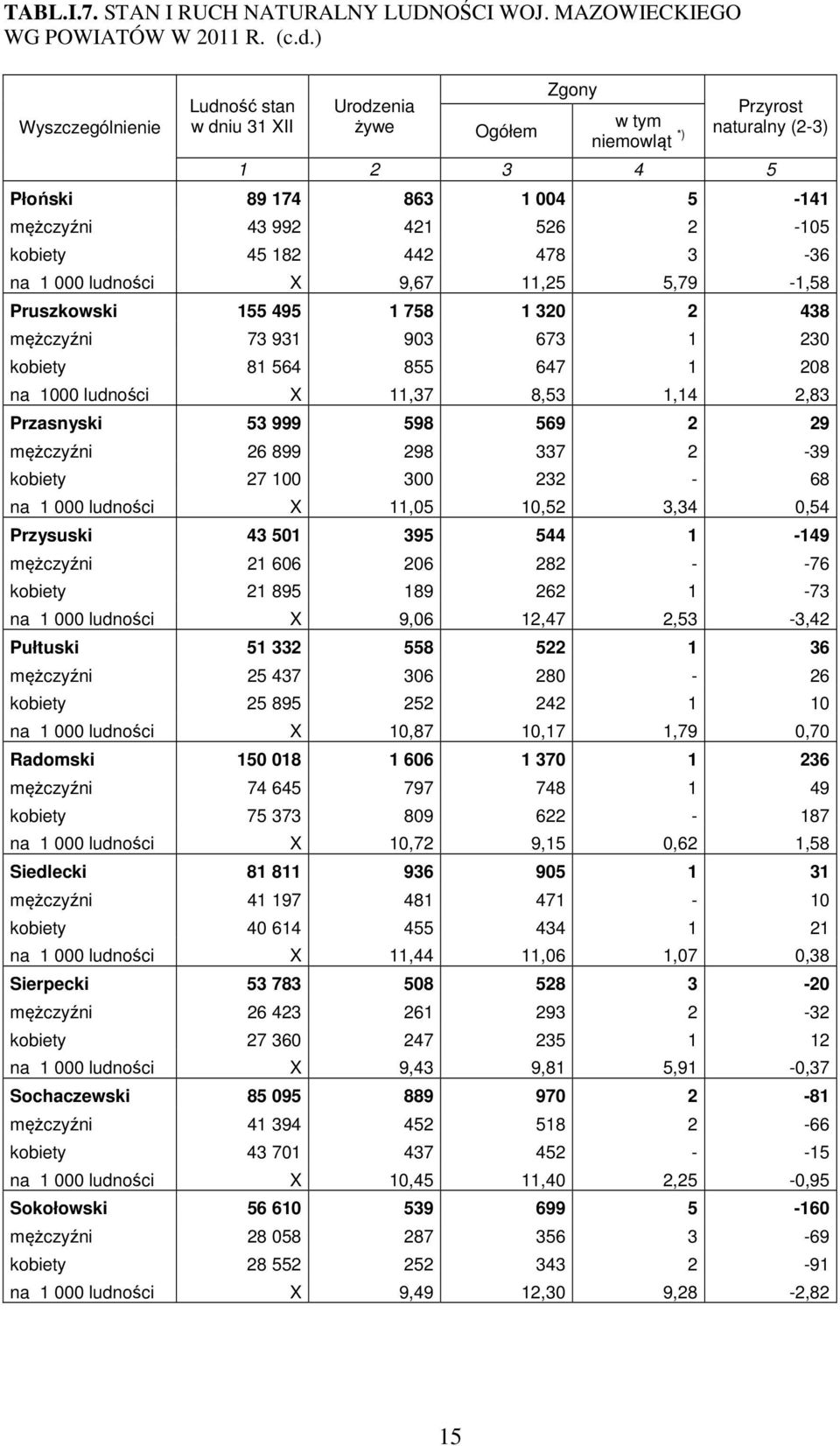 45 182 442 478 3-36 na 1 000 ludności X 9,67 11,25 5,79-1,58 Pruszkowski 155 495 1 758 1 320 2 438 mężczyźni 73 931 903 673 1 230 kobiety 81 564 855 647 1 208 na 1000 ludności X 11,37 8,53 1,14 2,83