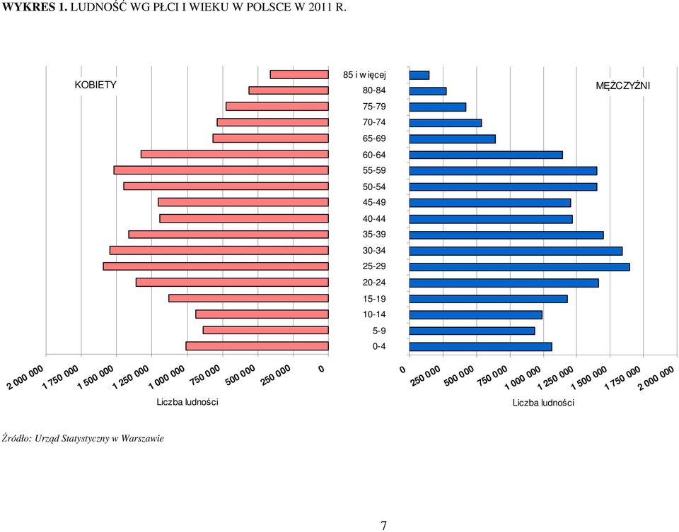 Źródło: Urząd Statystyczny w Warszawie 7 MĘŻCZYŹNI 1 750 000 2 000 000 1 000 000 1 250 000 1 500 000