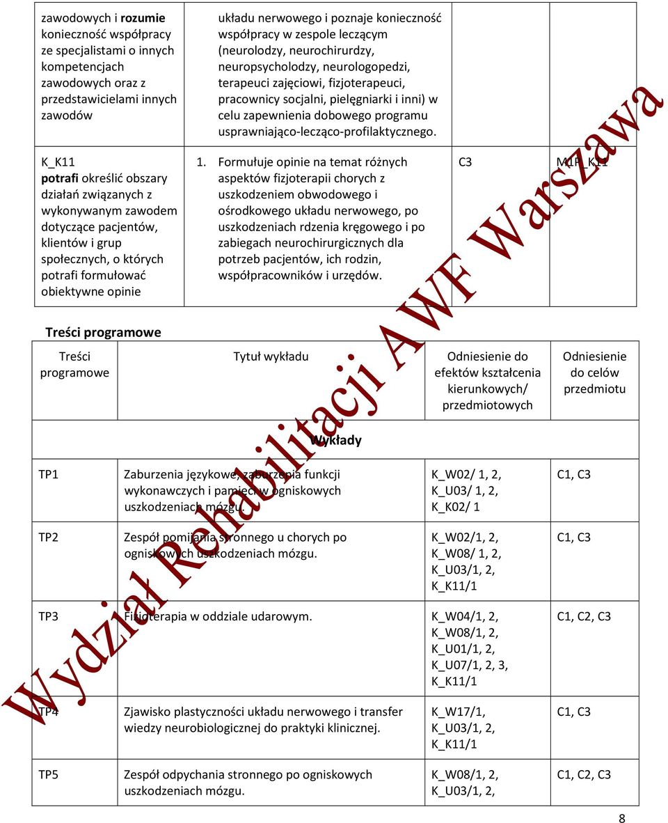 usprawniająco-lecząco-profilaktycznego. K_K11 określić obszary działań związanych z wykonywanym zawodem dotyczące pacjentów, klientów i grup społecznych, o których formułować obiektywne opinie 1.