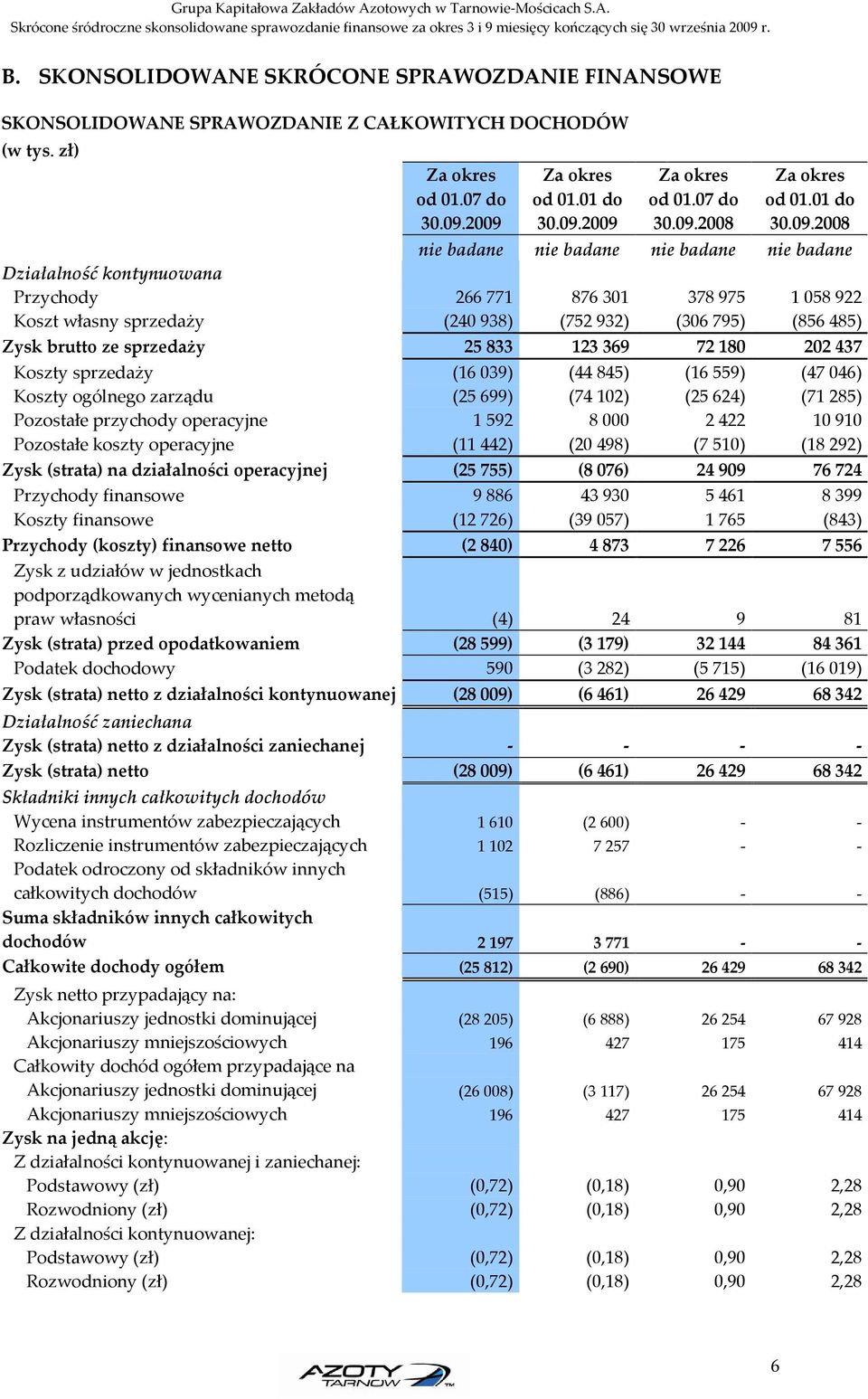 2008 nie badane nie badane nie badane nie badane Działalność kontynuowana Przychody 266771 876301 378975 1058922 Koszt własny sprzedaży (240938) (752932) (306795) (856485) Zysk brutto ze sprzedaży