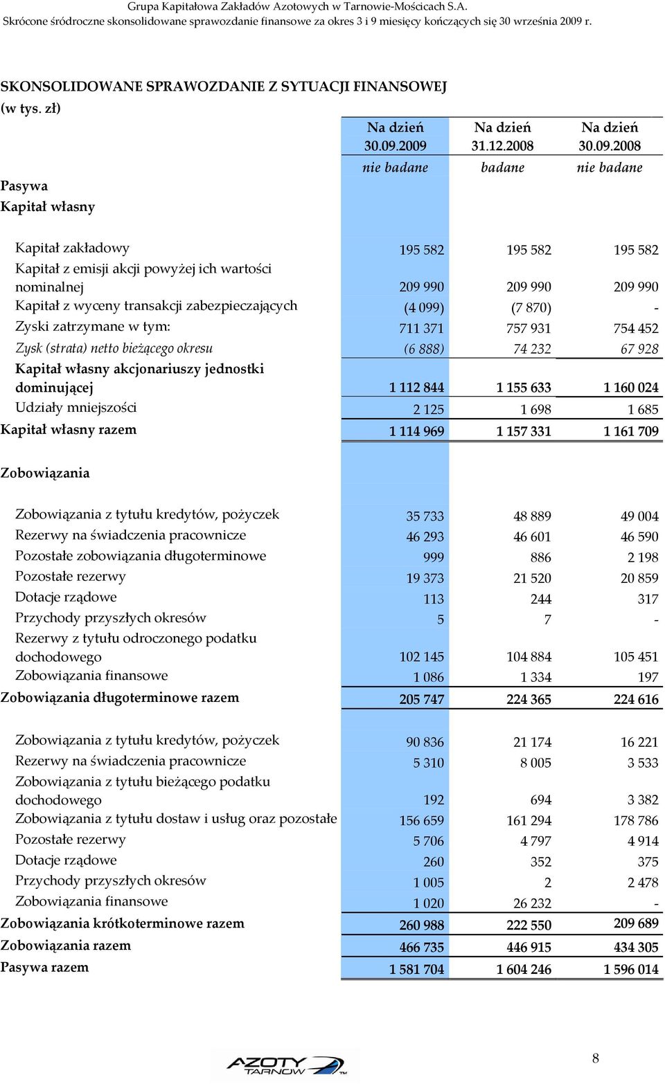 wyceny transakcji zabezpieczających (4099) (7870) - Zyski zatrzymane w tym: 711 371 757 931 754 452 Zysk (strata) netto bieżącego okresu (6888) 74232 67928 Kapitał własny akcjonariuszy jednostki