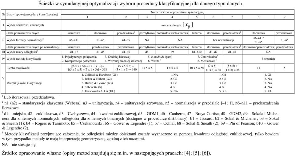 1 II Wybór formuły normalizacji 2 n6 n11 n1 n5 n1 n5 NA NA bez normalizacji Skala pomiaru zmiennych po normalizacji ilorazowa przedziałowa przedziałowa porządkowa nominalna wielostanowa binarna