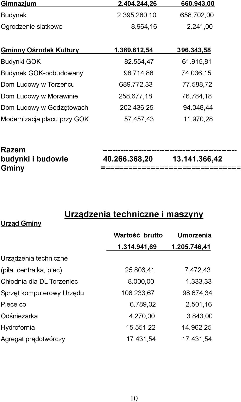 048,44 Modernizacja placu przy GOK 57.457,43 11.970,28 Razem ---------------------------------------------------- budynki i budowle 40.266.368,20 13.141.