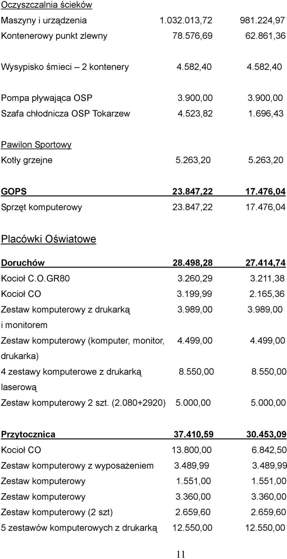 498,28 27.414,74 Kocioł C.O.GR80 3.260,29 3.211,38 Kocioł CO 3.199,99 2.165,36 Zestaw komputerowy z drukarką 3.989,00 3.989,00 i monitorem Zestaw komputerowy (komputer, monitor, 4.499,00 4.