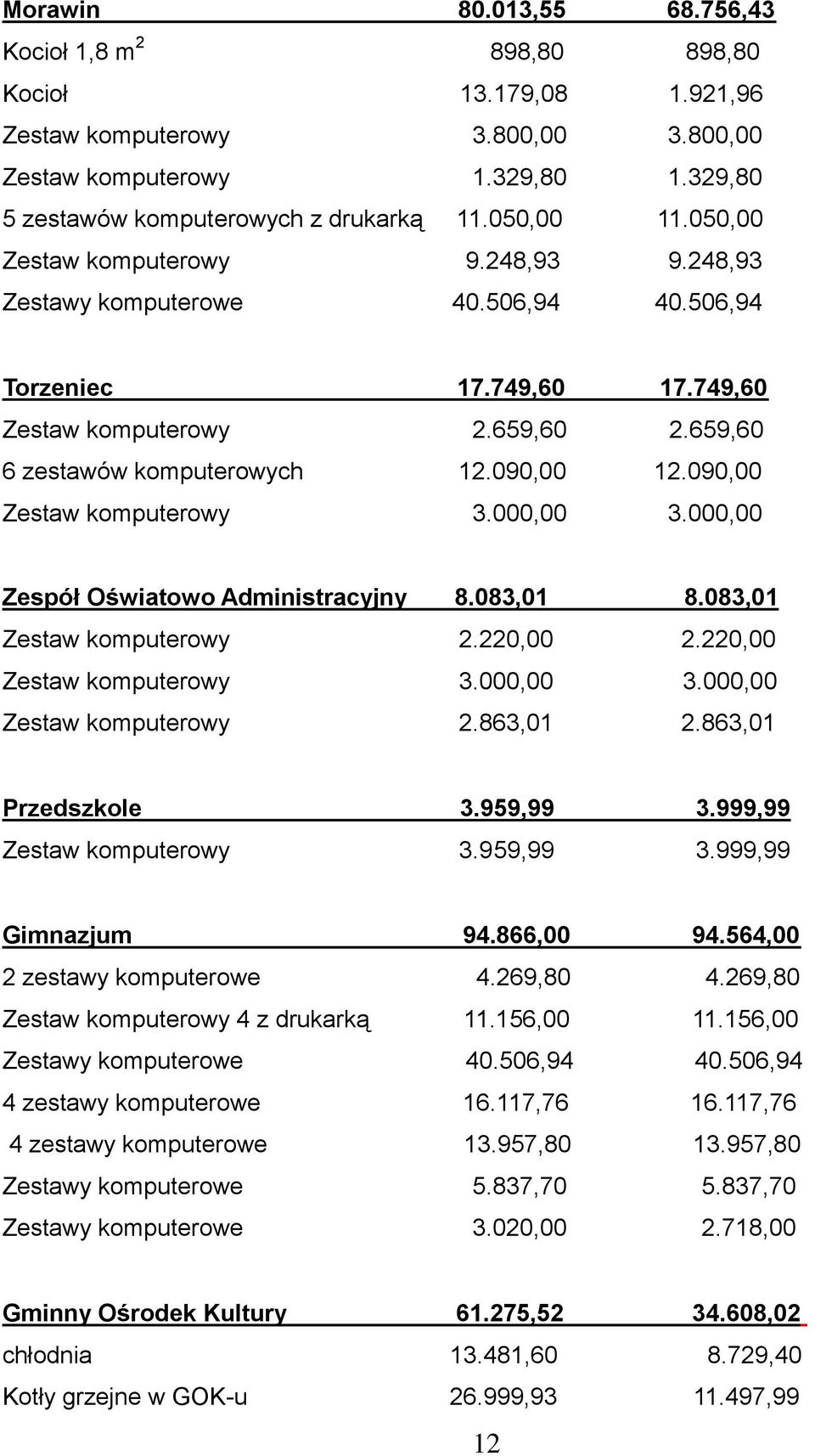 090,00 Zestaw komputerowy 3.000,00 3.000,00 Zespół Oświatowo Administracyjny 8.083,01 8.083,01 Zestaw komputerowy 2.220,00 2.220,00 Zestaw komputerowy 3.000,00 3.000,00 Zestaw komputerowy 2.863,01 2.