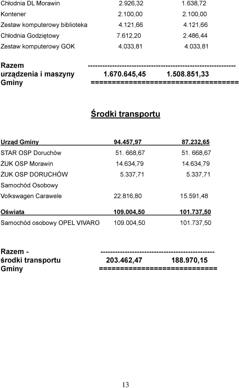 851,33 Gminy =================================== Środki transportu Urząd Gminy 94.457,97 87.232,65 STAR OSP Doruchów 51. 668,67 51. 668,67 ŻUK OSP Morawin 14.634,79 14.634,79 ŻUK OSP DORUCHÓW 5.