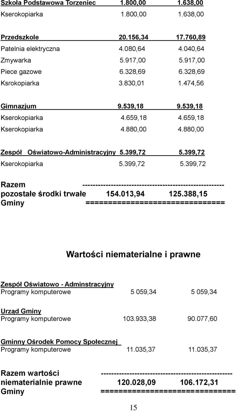 399,72 5.399,72 Razem ------------------------------------------------------- pozostałe środki trwałe 154.013,94 125.