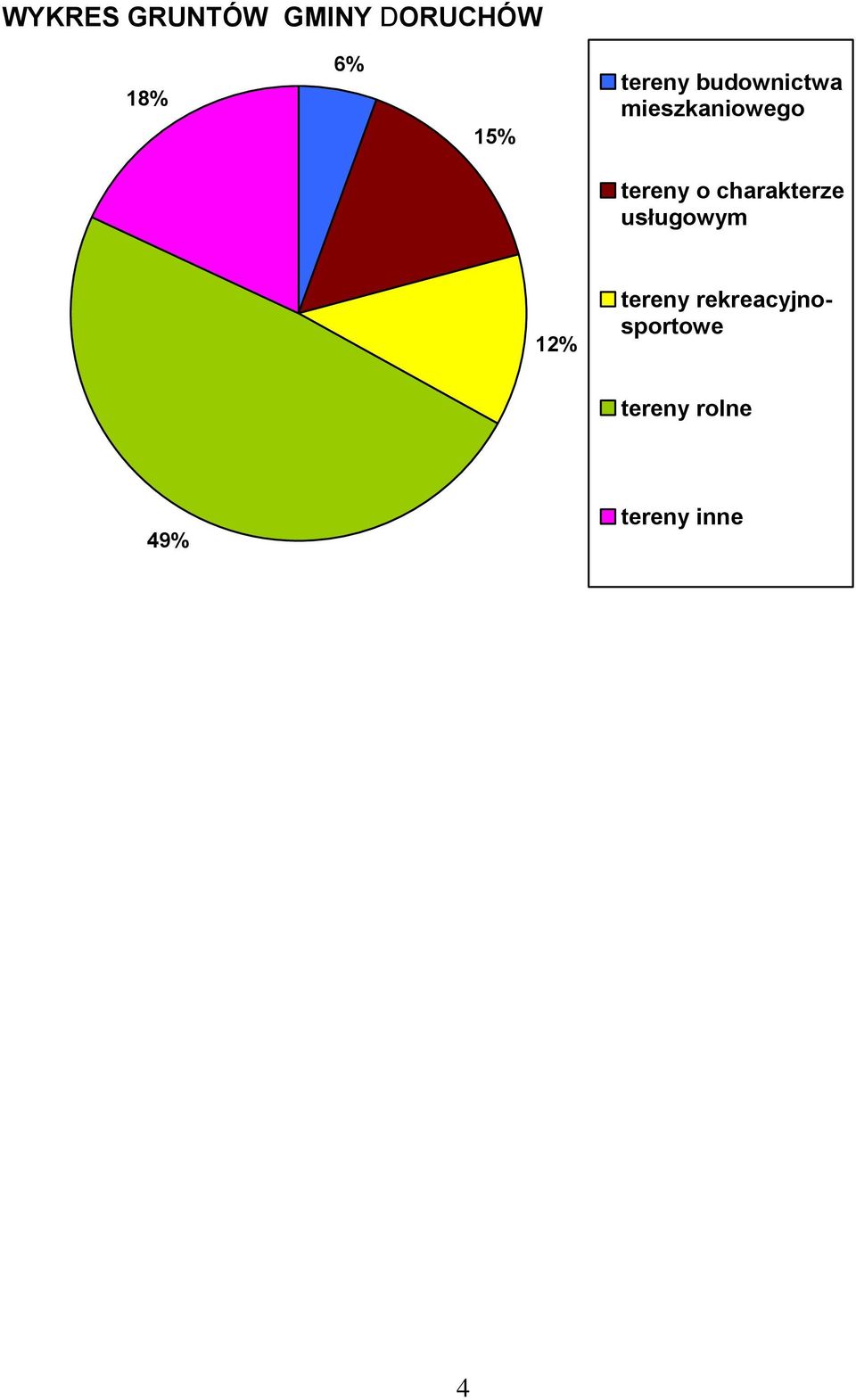 o charakterze usługowym 12% tereny