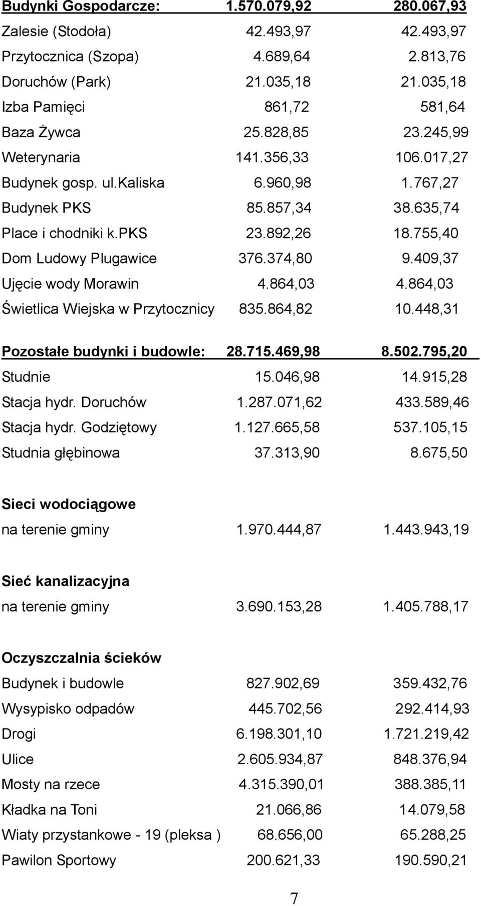 374,80 9.409,37 Ujęcie wody Morawin 4.864,03 4.864,03 Świetlica Wiejska w Przytocznicy 835.864,82 10.448,31 Pozostałe budynki i budowle: 28.715.469,98 8.502.795,20 Studnie 15.046,98 14.