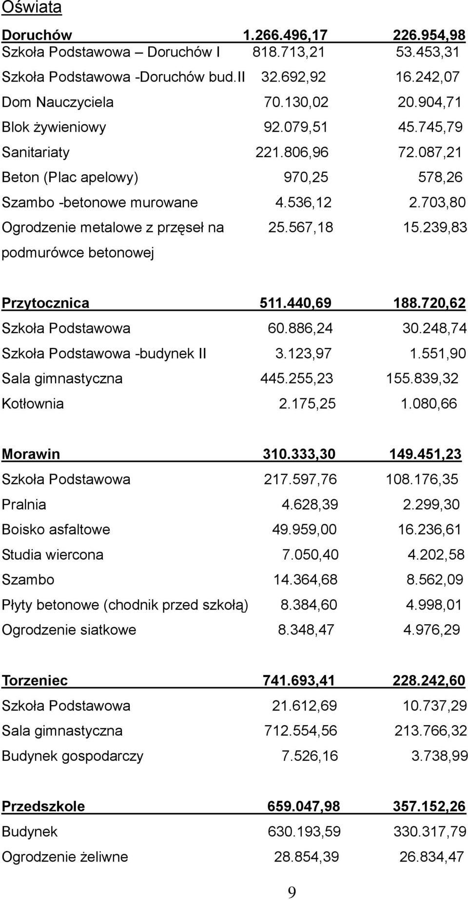 567,18 15.239,83 podmurówce betonowej Przytocznica 511.440,69 188.720,62 Szkoła Podstawowa 60.886,24 30.248,74 Szkoła Podstawowa -budynek II 3.123,97 1.551,90 Sala gimnastyczna 445.255,23 155.