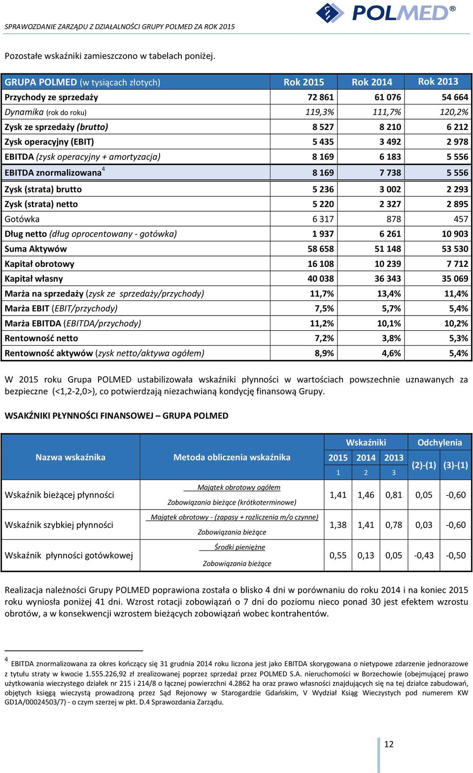 operacyjny (EBIT) 5 435 3 492 2 978 EBITDA (zysk operacyjny + amortyzacja) 8 169 6 183 5 556 EBITDA znormalizowana 4 8 169 7 738 5 556 Zysk (strata) brutto 5 236 3 002 2 293 Zysk (strata) netto 5 220