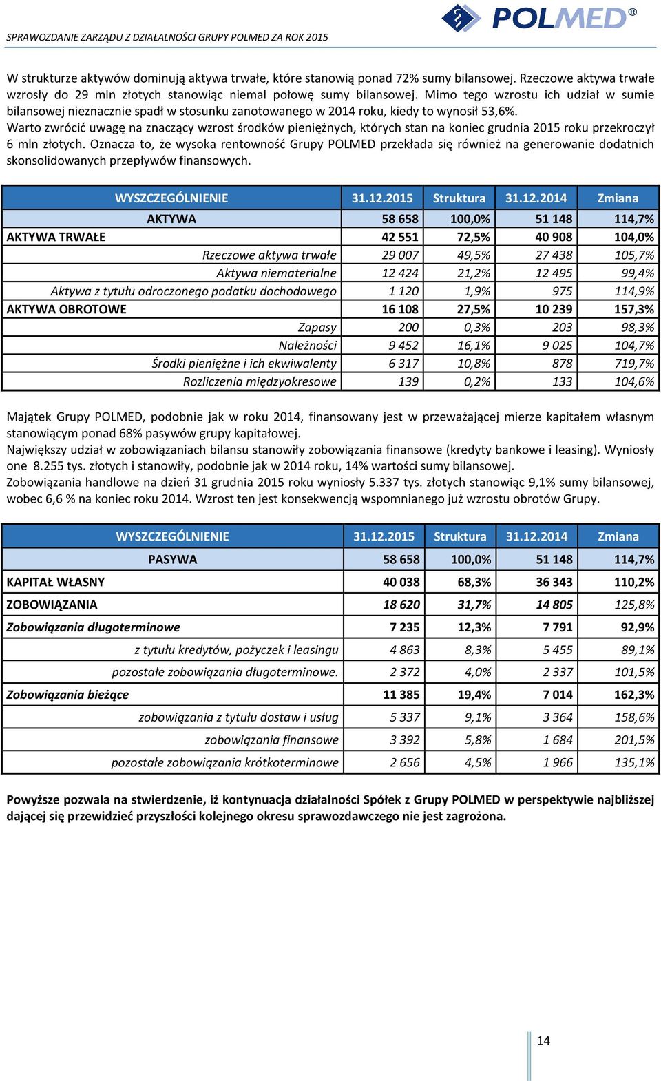 Warto zwrócić uwagę na znaczący wzrost środków pieniężnych, których stan na koniec grudnia 2015 roku przekroczył 6 mln złotych.