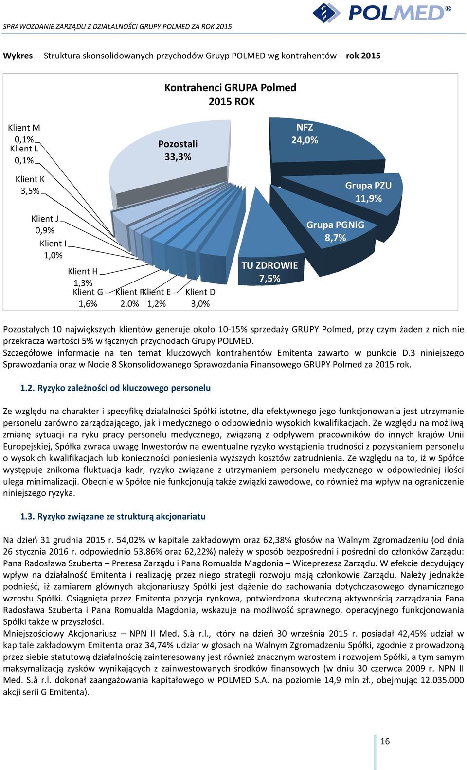 sprzedaży GRUPY Polmed, przy czym żaden z nich nie przekracza wartości 5% w łącznych przychodach Grupy POLMED. Szczegółowe informacje na ten temat kluczowych kontrahentów Emitenta zawarto w punkcie D.