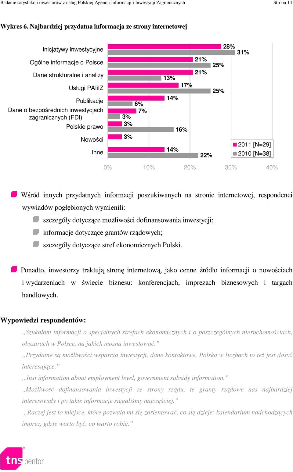 zagranicznych (FDI) Polskie prawo Nowości Inne 3% 3% 3% 6% 7% 28% 31% 21% 25% 21% 13% 17% 25% 14% 16% 2011 [N=29] 14% 22% 2010 [N=38] 0% 10% 20% 30% 40% Wśród innych przydatnych informacji