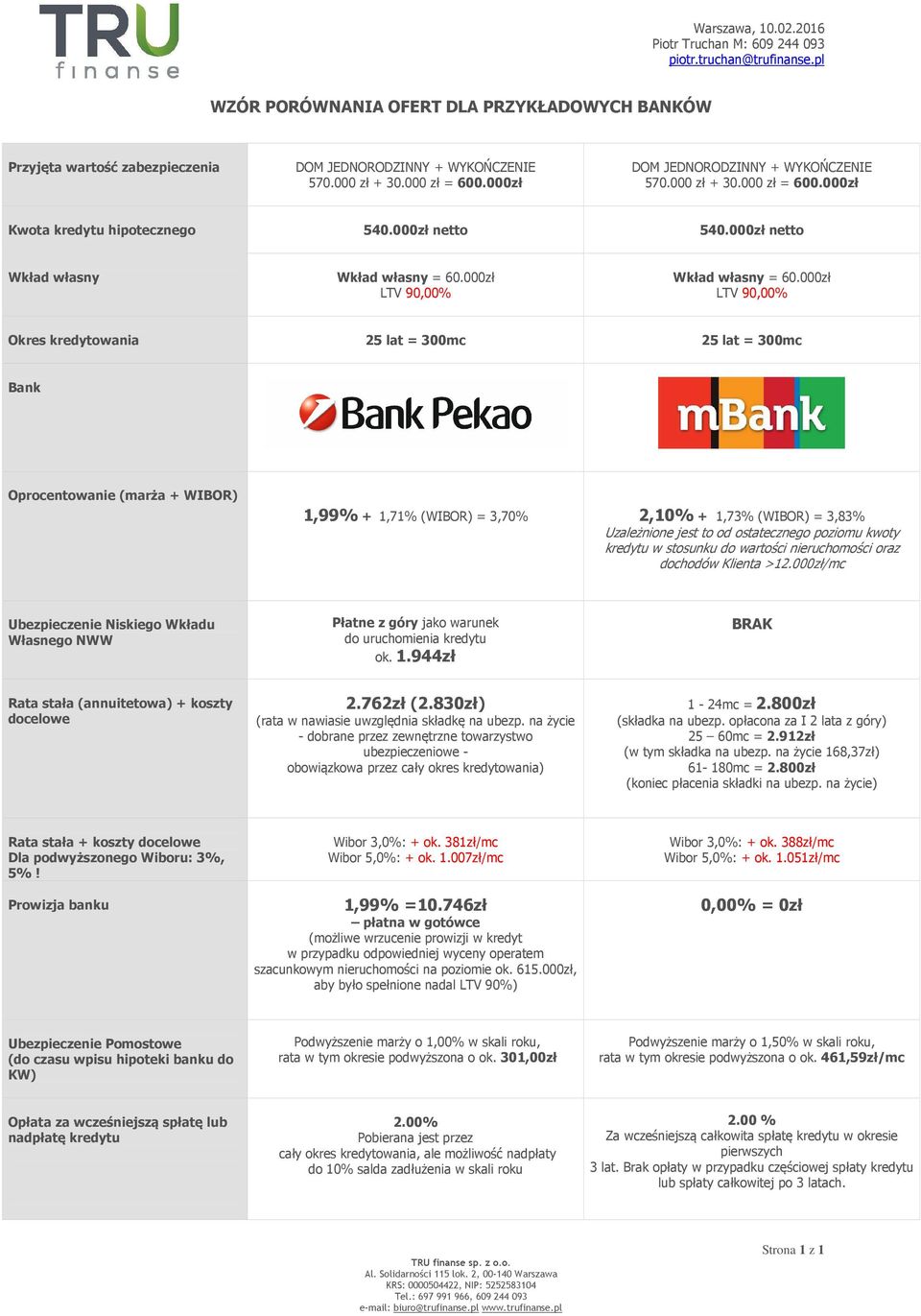 000zł netto Wkład własny Okres kredytowania 25 lat = 300mc 25 lat = 300mc Bank Oprocentowanie (marża + WIBOR) 1,99% + 1,71% (WIBOR) = 3,70% 2,10% + 1,73% (WIBOR) = 3,83% Uzależnione jest to od