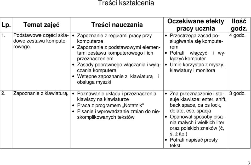 klawiaturą i obsługa myszki Oczekiwane efekty pracy ucznia Przestrzega zasad posługiwania się komputerem Potrafi włączyć i wyłączyć komputer Umie korzystać z myszy, klawiatury i monitora Ilość godz.