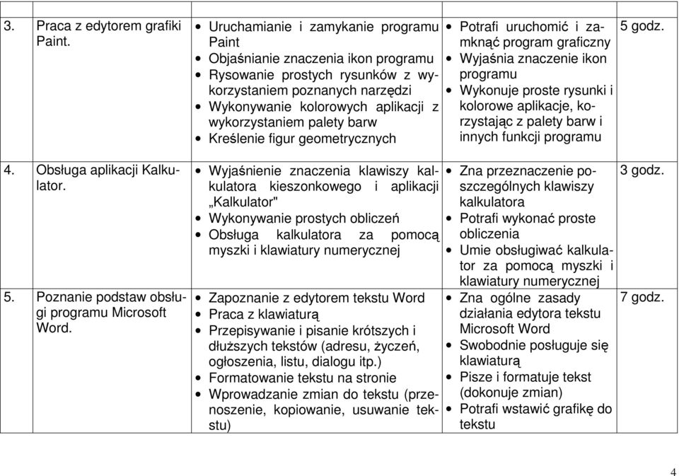 barw Kreślenie figur geometrycznych Potrafi uruchomić i zamknąć program graficzny Wyjaśnia znaczenie ikon programu Wykonuje proste rysunki i kolorowe aplikacje, korzystając z palety barw i innych