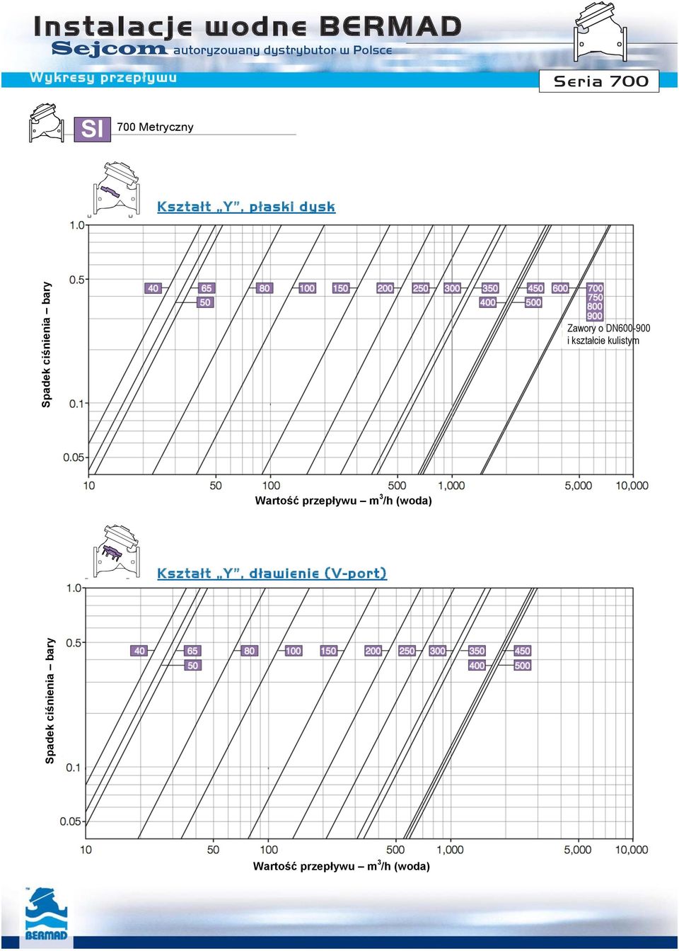 Wartość przepływu m 3 /h (woda) Kształt Y, dławienie