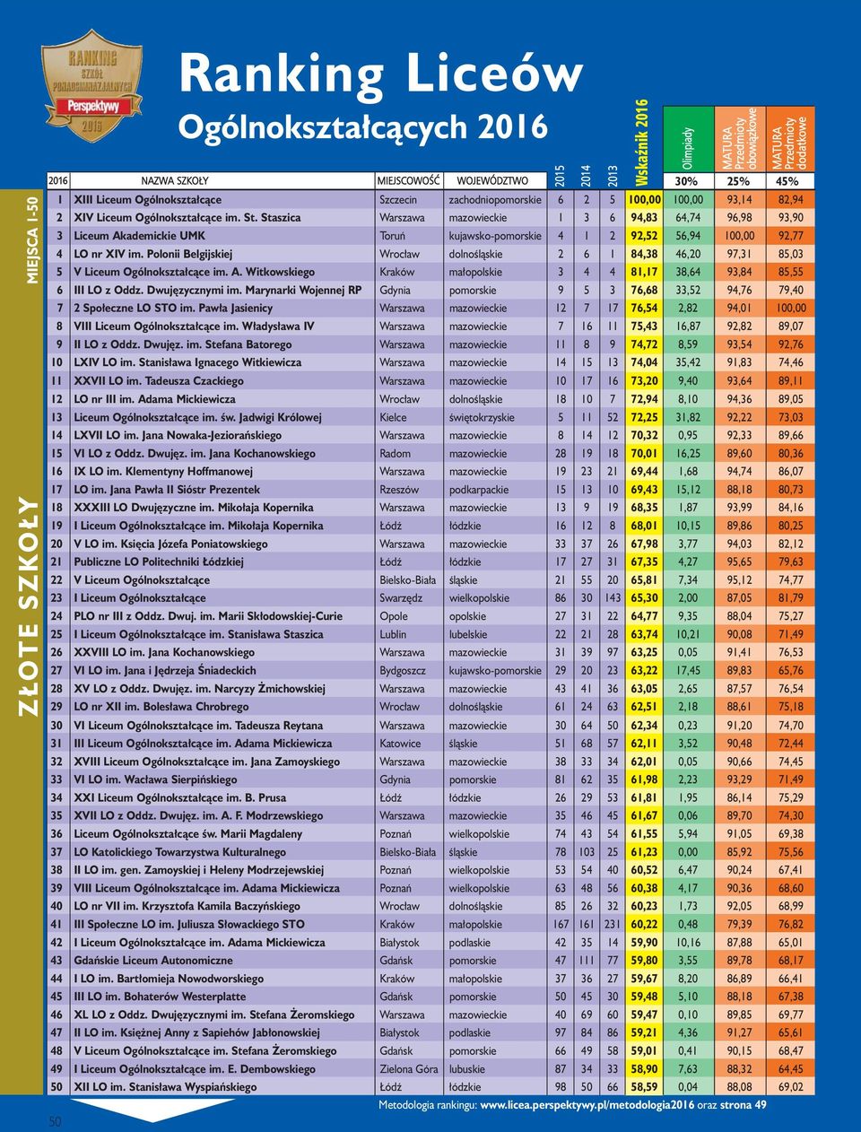 Stanisława Wyspiańskiego Łódź łódzkie 98 50 66 58,59 0,04 88,08 69,02 50 1 XIII Liceum Ogólnokształcące Szczecin zachodniopomorskie 6 2 5 100,00 100,00 93,14 82,94 2 XIV Liceum Ogólnokształcące im.