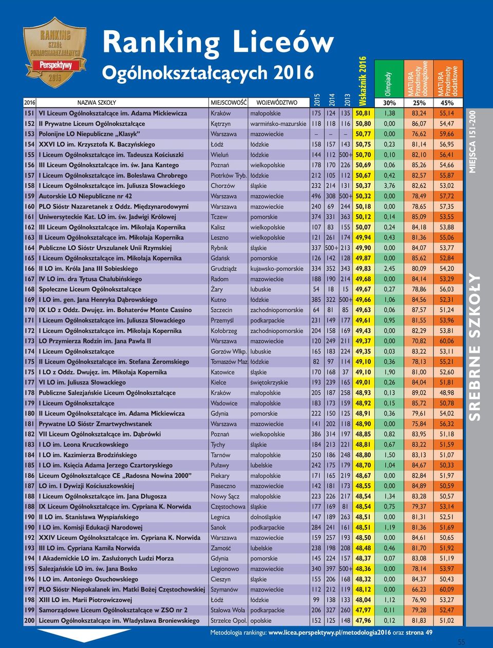 Niepubliczne Klasyk Warszawa mazowieckie 50,77 0,00 76,62 59,66 154 XXVI LO im. Krzysztofa K. Baczyńskiego Łódź łódzkie 158 157 143 50,75 0,23 81,14 56,95 155 I Liceum Ogólnokształcące im.