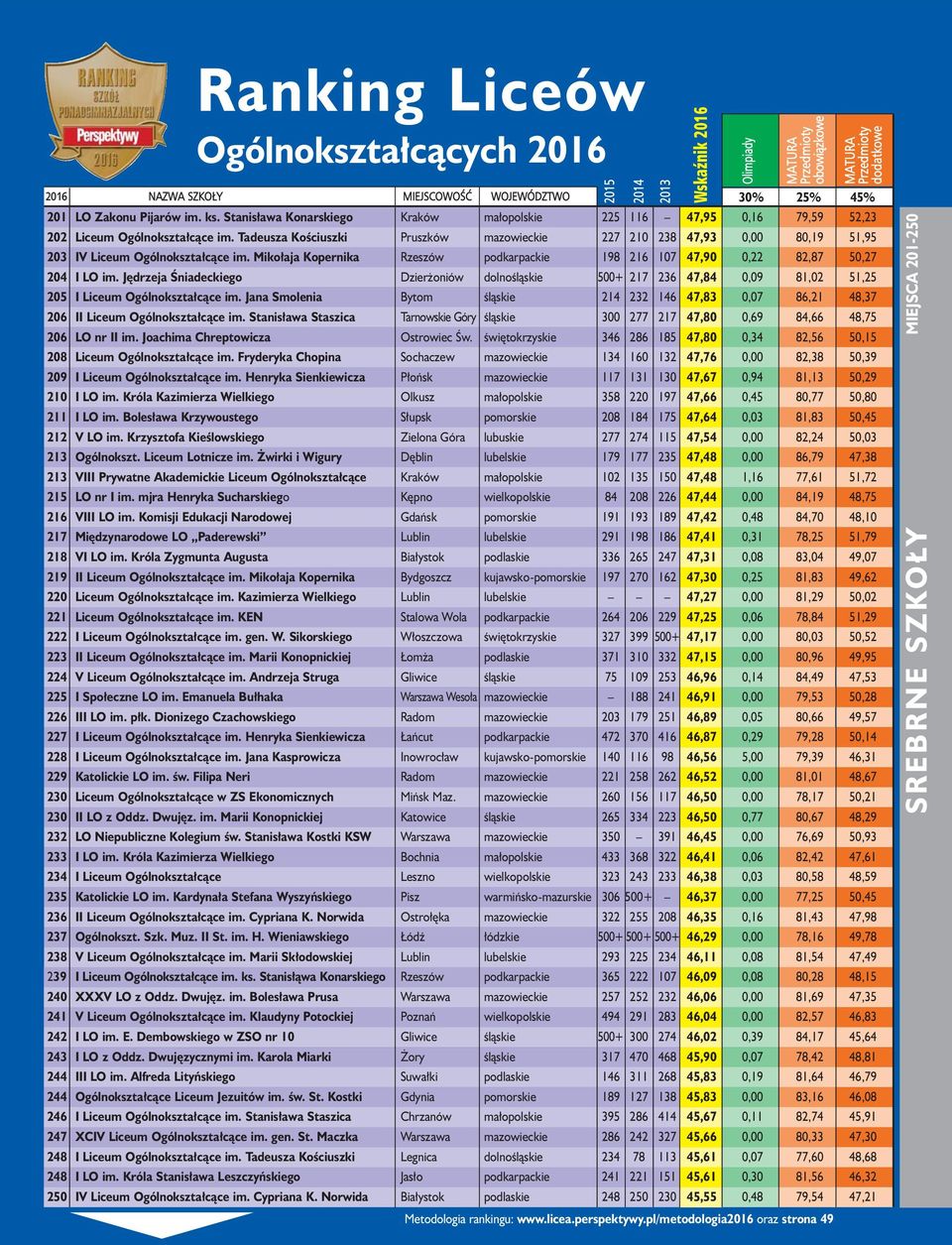 Jędrzeja Śniadeckiego Dzierżoniów dolnośląskie 500+ 217 236 47,84 0,09 81,02 51,25 205 I Liceum Ogólnokształcące im.