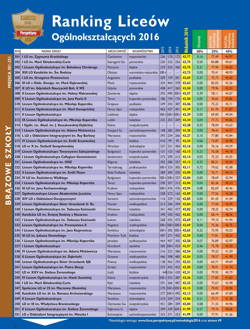 Rodziny Olsztyn warmińsko-mazurskie 500+ 43,73 0,00 70,41 48,93 305 I LO im. Grzegorza Piramowicza Augustów podlaskie 209 159 201 43,69 0,37 75,72 45,65 306 III LO z Oddz. Dwujęz. im. Marii Dąbrowskiej Płock mazowieckie 324 464 378 43,62 0,00 82,03 42,26 307 X LO im.