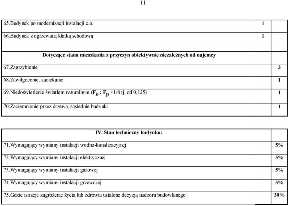 Zawilgocenie, zaciekanie 1 69.Niedoświetlenie światłem naturalnym (F o : F p <1/8 tj. od 0,125) 1 70.Zaciemnienie przez drzewa, sąsiednie budynki 1 IV.