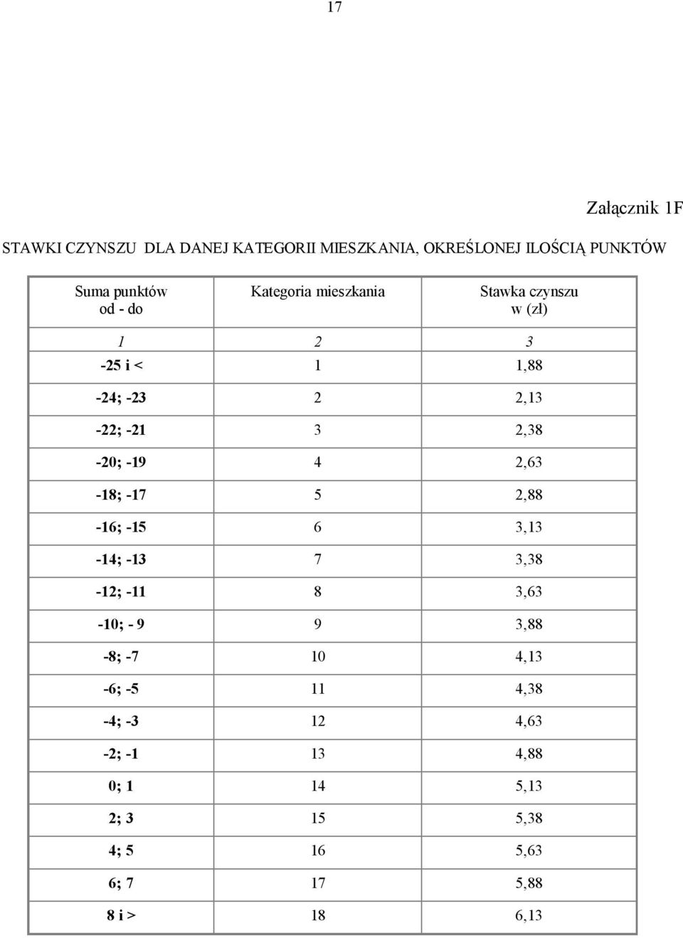 2,38-20; -19 4 2,63-18; -17 5 2,88-16; -15 6 3,13-14; -13 7 3,38-12; -11 8 3,63-10; - 9 9 3,88-8; -7 10