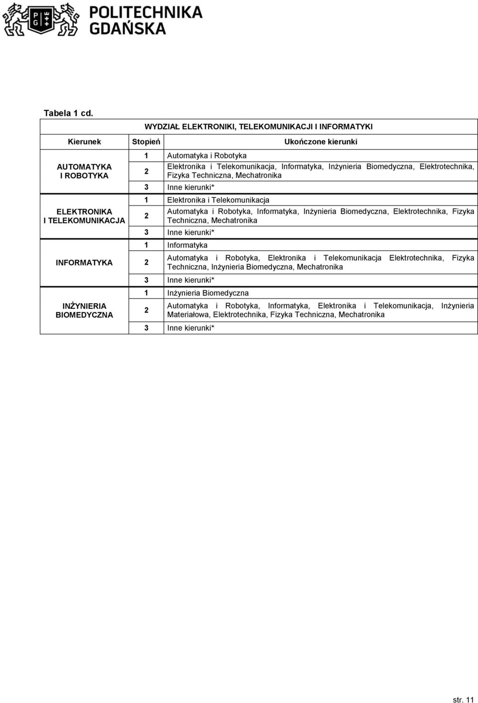 Telekomunikacja, Informatyka, Inżynieria Biomedyczna, Elektrotechnika, Fizyka Techniczna, Mechatronika 1 Elektronika i Telekomunikacja Automatyka i Robotyka, Informatyka, Inżynieria