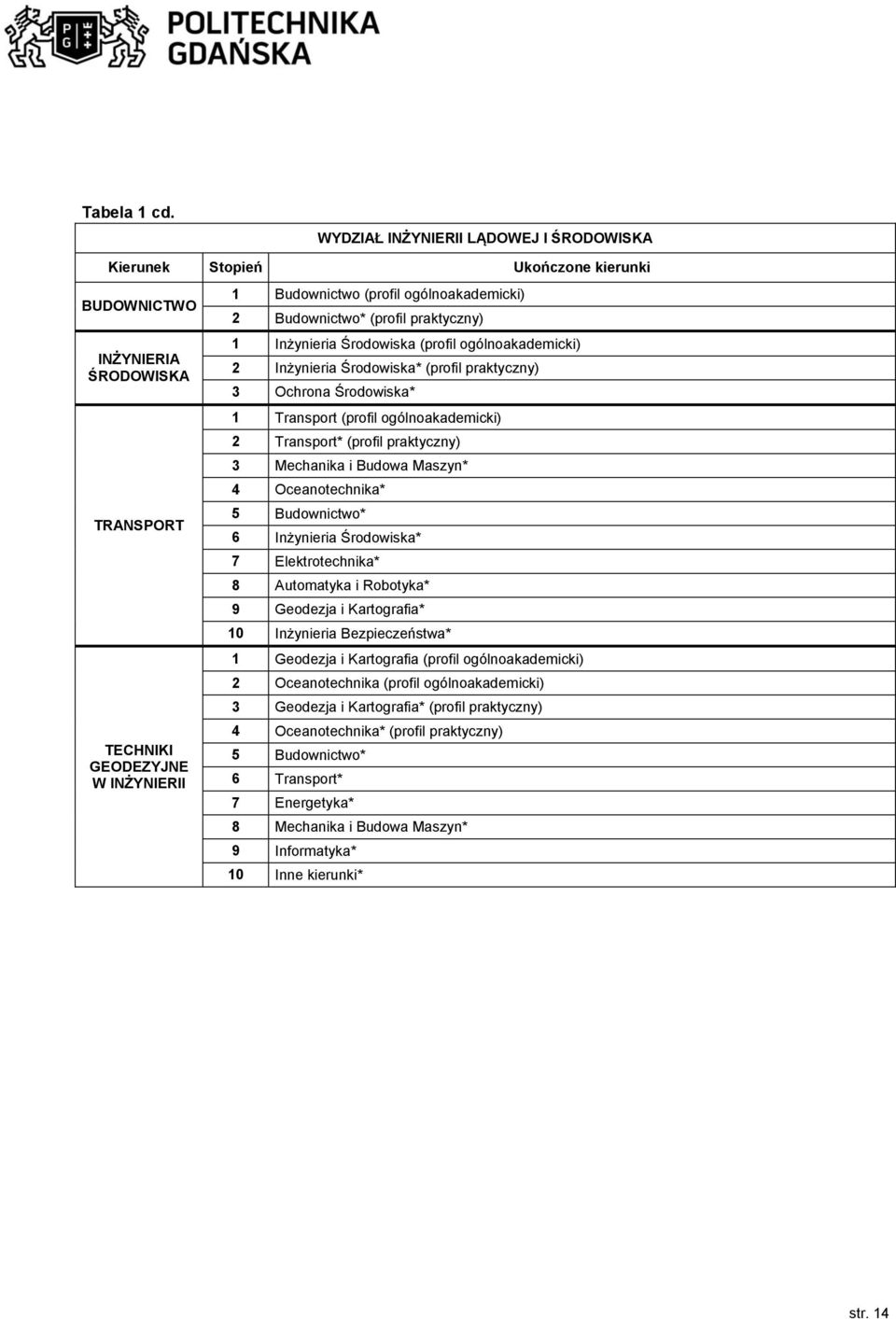 Inżynieria Środowiska (profil ogólnoakademicki) Inżynieria Środowiska* (profil praktyczny) 3 Ochrona Środowiska* 1 Transport (profil ogólnoakademicki) Transport* (profil praktyczny) 3 Mechanika i