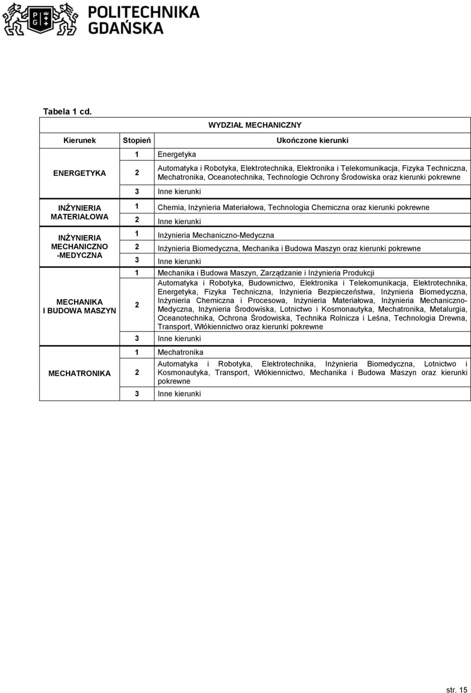 kierunki pokrewne 3 Inne kierunki INŻYNIERIA MATERIAŁOWA INŻYNIERIA MECHANICZNO -MEDYCZNA MECHANIKA I BUDOWA MASZYN MECHATRONIKA 1 Chemia, Inżynieria Materiałowa, Technologia Chemiczna oraz kierunki
