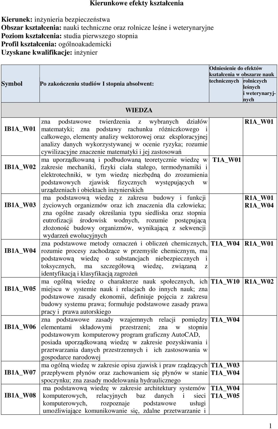 podstawowe twierdzenia z wybranych działów matematyki; zna podstawy rachunku róŝniczkowego i całkowego, elementy analizy wektorowej oraz eksploracyjnej analizy danych wykorzystywanej w ocenie ryzyka;
