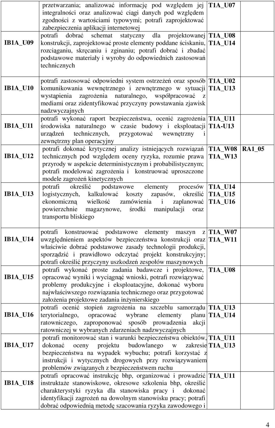 ściskaniu, rozciąganiu, skręcaniu i zginaniu; potrafi dobrać i zbadać podstawowe materiały i wyroby do odpowiednich zastosowań technicznych potrafi zastosować odpowiedni system ostrzeŝeń oraz sposób