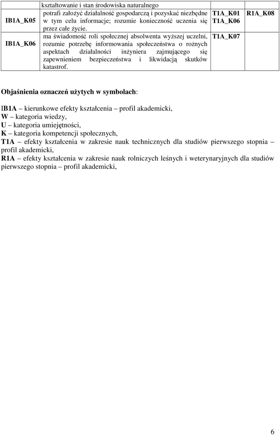 ma świadomość roli społecznej absolwenta wyŝszej uczelni, T1A_K07 rozumie potrzebę informowania społeczeństwa o roŝnych aspektach działalności inŝyniera zajmującego się zapewnieniem bezpieczeństwa i