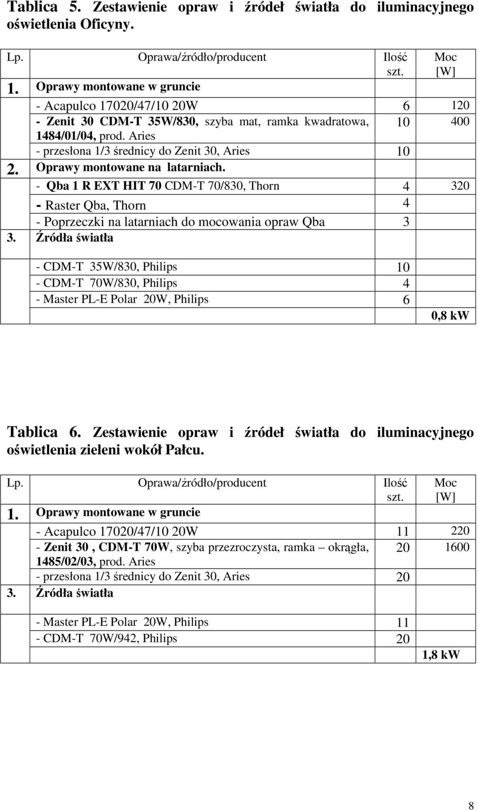 - Qba 1 R EXT HIT 70 CDM-T 70/830, Thorn 4 320 - Raster Qba, Thorn 4 - Poprzeczki na latarniach do mocowania opraw Qba 3 - CDM-T 35W/830, Philips 10 - CDM-T 70W/830, Philips 4 - Master PL-E Polar