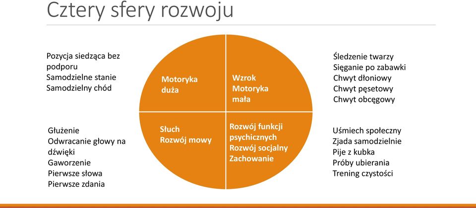 Odwracanie głowy na dźwięki Gaworzenie Pierwsze słowa Pierwsze zdania Słuch Rozwój mowy Rozwój funkcji