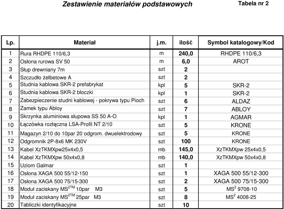 ilość Symbol katalogowy/kod 1 Rura RHDPE 110/6,3 m 240,0 RHDPE 110/6,3 2 Osłona rurowa SV 50 m 6,0 AROT 3 Słup drewniany 7m szt 2 4 Szczudło Ŝelbetowe A szt 2 5 Studnia kablowa SKR-2 prefabrykat kpl