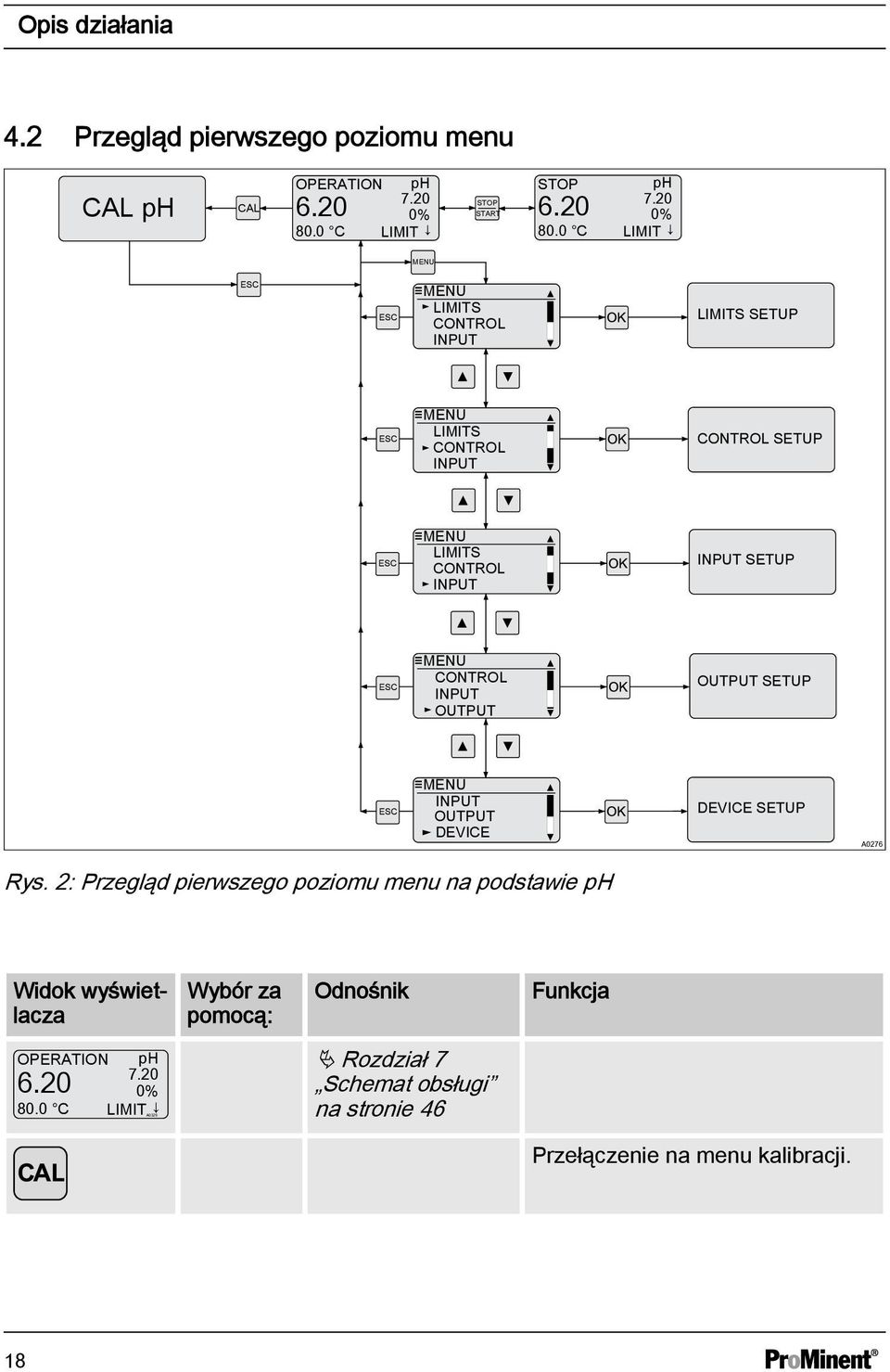 ESC MENU CONTROL INPUT OUTPUT OUTPUT SETUP ESC MENU INPUT OUTPUT DEVICE DEVICE SETUP A0276 Rys.