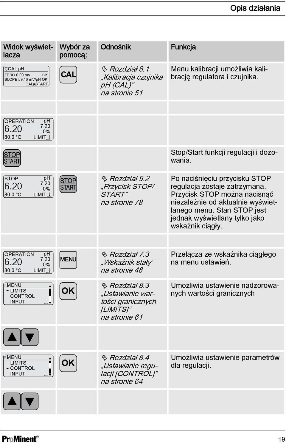 STOP 6.20 80.0 C ph 7.20 0% LIMIT A0333 Ä Rozdział 9.2 Przycisk STOP/ START na stronie 78 Po naciśnięciu przycisku STOP regulacja zostaje zatrzymana.