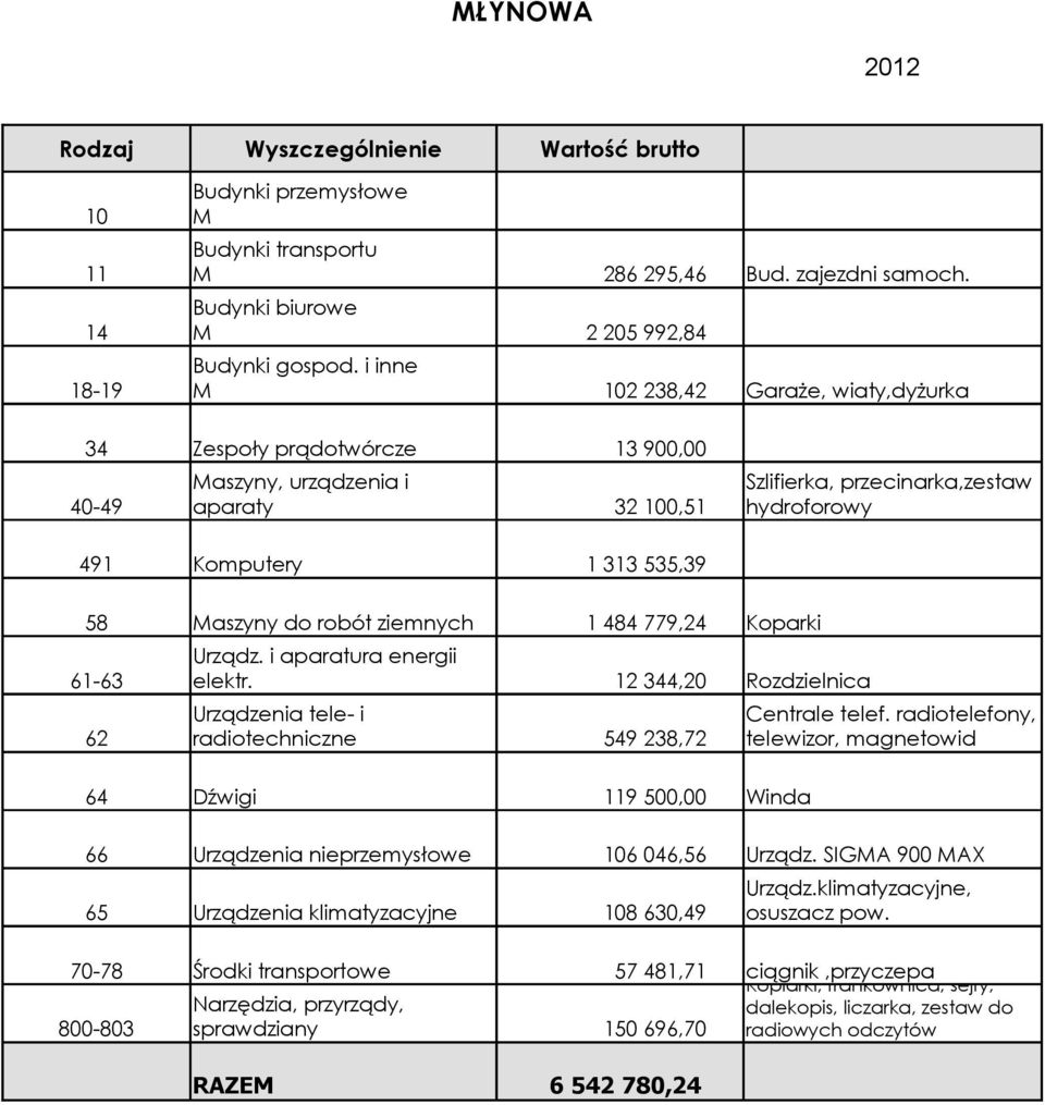 robót ziemnych 1 484 779,24 Koparki Urządz. i aparatura energii 61-63 elektr. 12 344,20 Rozdzielnica 62 radiotechniczne 549 238,72 64 Dźwigi 119 500,00 Winda Centrale telef.