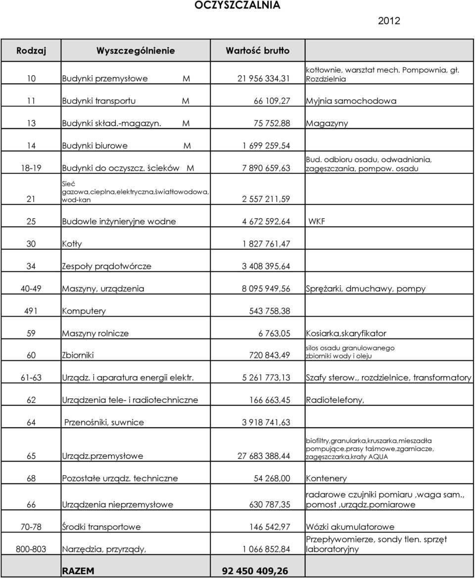 osadu 21 Sieć gazowa,cieplna,elektryczna,światłowodowa, wod-kan 2 557 211,59 25 Budowle inżynieryjne wodne 4 672 592,64 WKF 34 Zespoły prądotwórcze 1 827 761,47 3 408 395,64 40-49 Maszyny, urządzenia