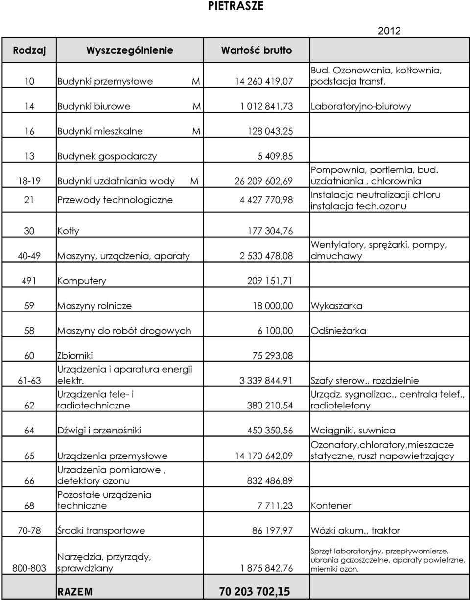 urządzenia, aparaty 5 409,85 26 209 602,69 4 427 770,98 177 304,76 2 530 478,08 209 151,71 Pompownia, portiernia, bud. uzdatniania, chlorownia Instalacja neutralizacji chloru instalacja tech.
