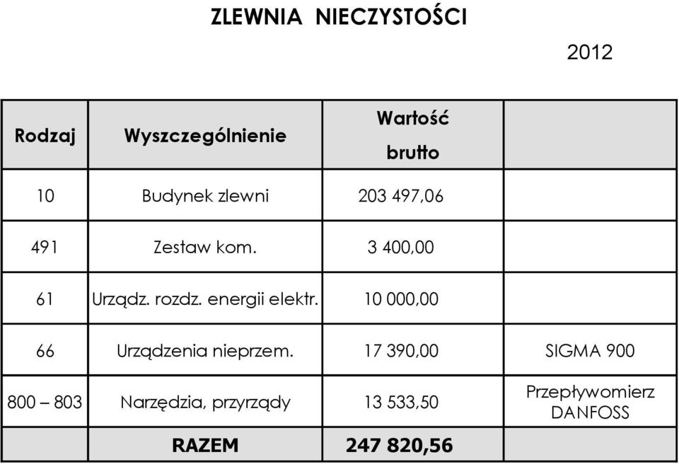 energii elektr. 10 000,00 66 Urządzenia nieprzem.