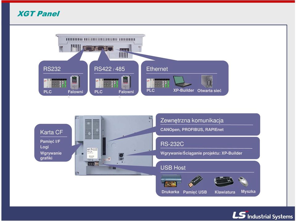 PROFIBUS, RAPIEnet Pamięć I/F Logi Wgrywanie grafiki RS-232C