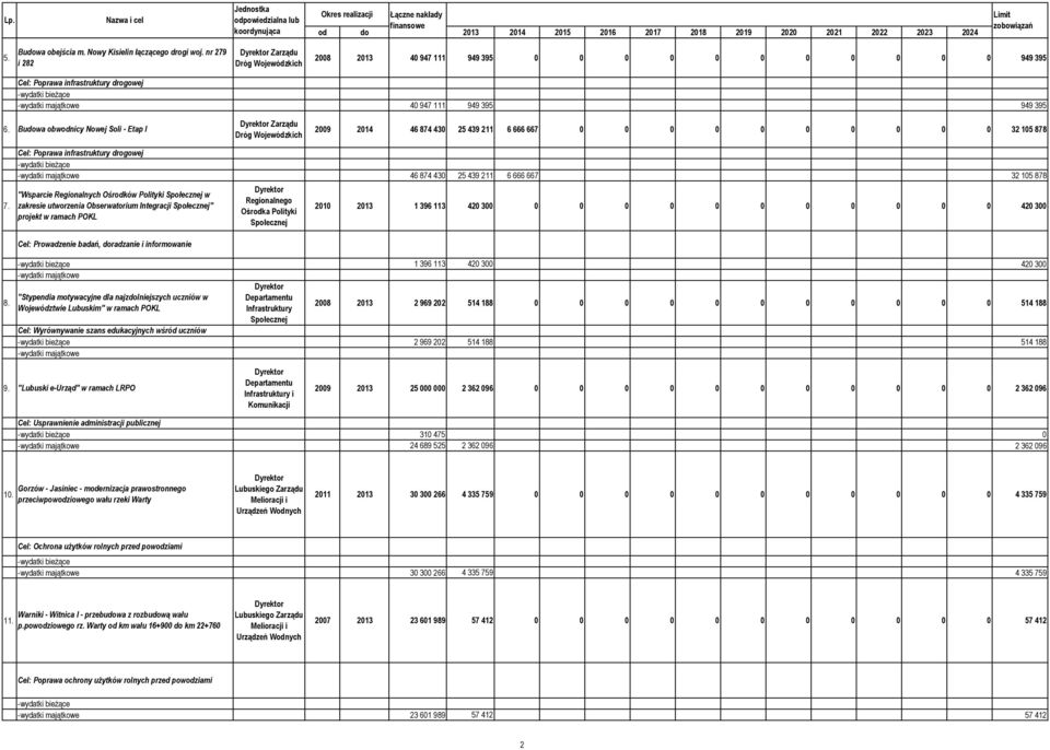 "Wsparcie Regionalnych Ośrodków Polityki Społecznej w zakresie utworzenia Obserwatorium Integracji Społecznej" projekt w ramach POKL Ośrodka Polityki Społecznej 46 874 430 25 439 211 6 666 667 32 105