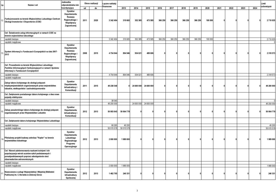 Cel: Świadczenie usług informacyjnych w ramach COIE na terenie województwa lubuskiego System Informacji o Funduszach Europejskich na lata 2007-2013 Cel: Prowadzenie na terenie Województwa Punktów